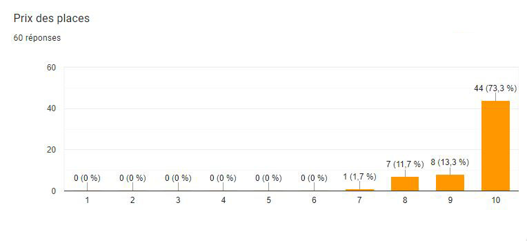 sondage 10