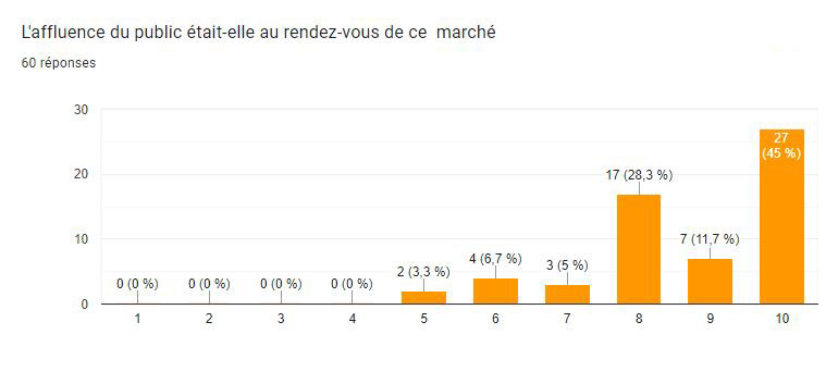 sondage 17