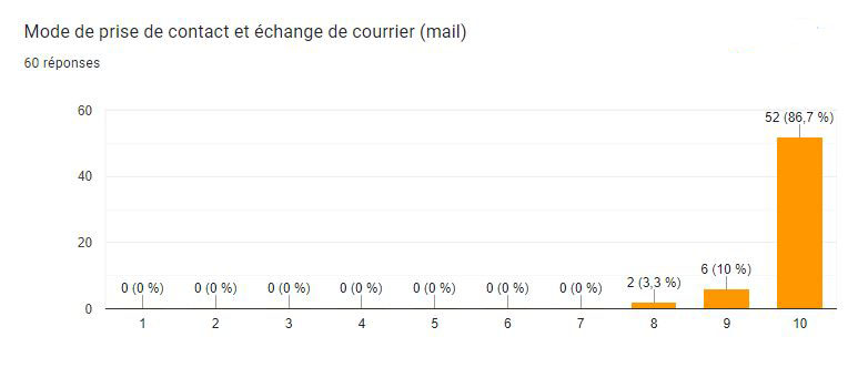 sondage 3