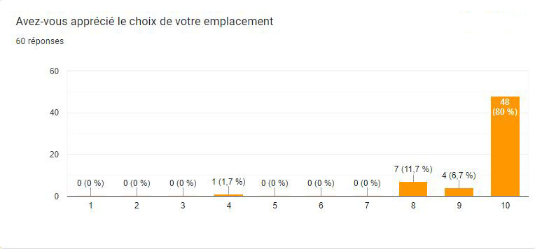 sondage 6