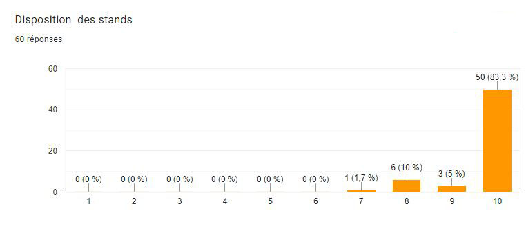 sondage 7